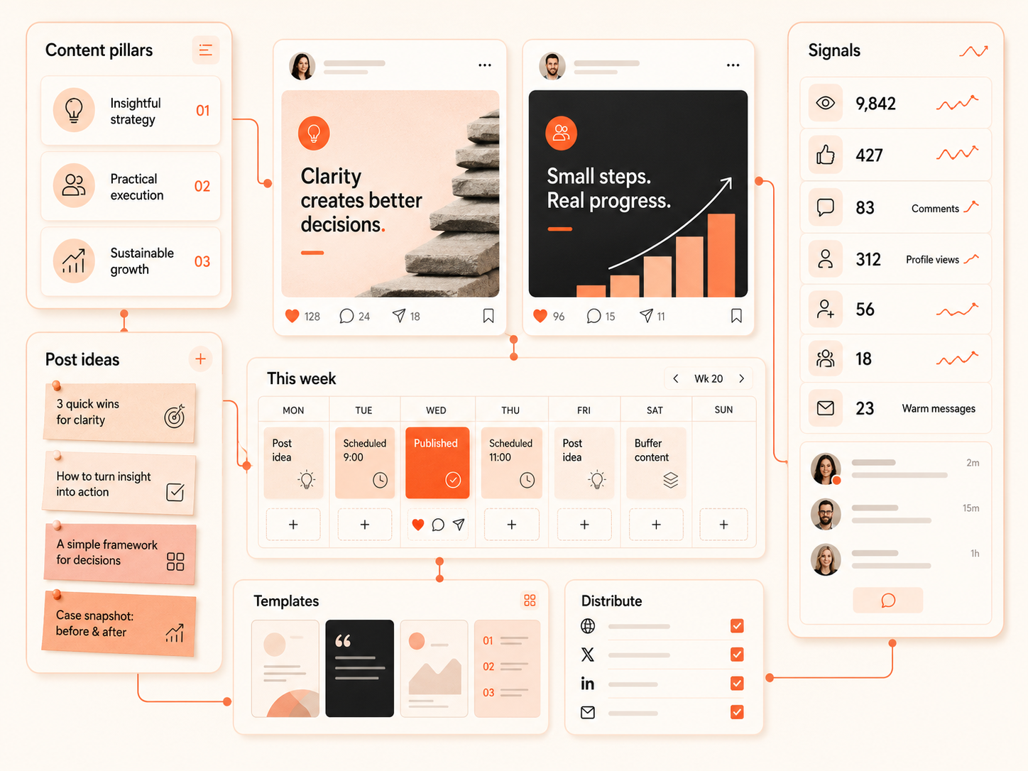 A content system connecting content pillars, post ideas, publishing, distribution, performance and client signals
